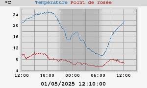 temperatures