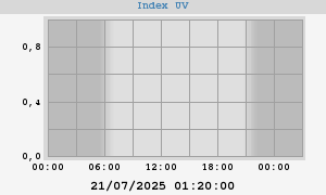 UV Index