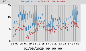 temperatures