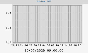 UV Index