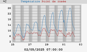 temperatures