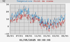 temperatures